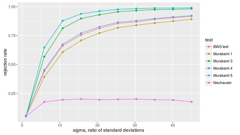 plot of chunk murakami_fig_two_B plot of chunk murakami_fig_two_B