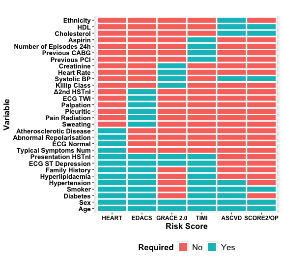 Heatmap showing which clinical variables are required for the different risk scores. Required variables are indicated in blue, variables not required are indicated in red.