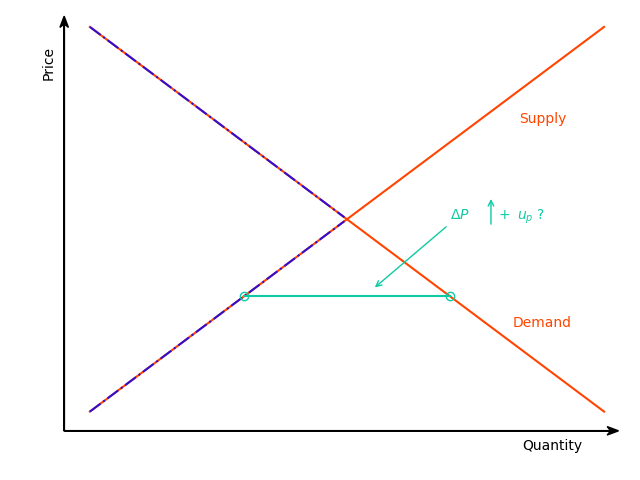 Stochastic adjustment disequilibrium model